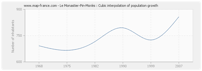 Le Monastier-Pin-Moriès : Cubic interpolation of population growth